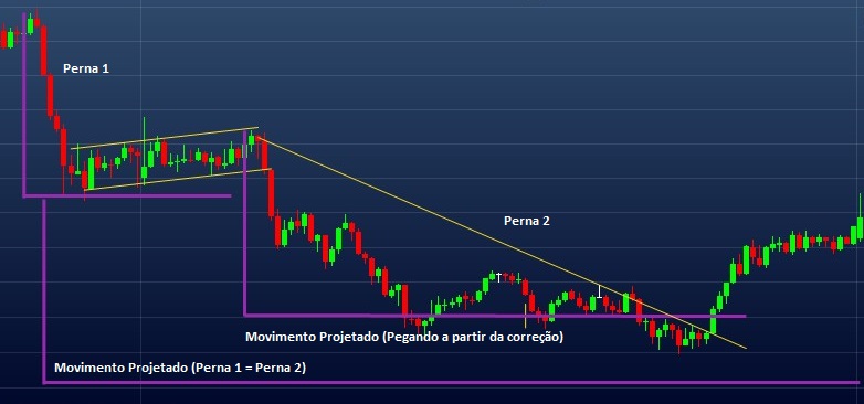Exemplo de movimento perna 1 = perna 2